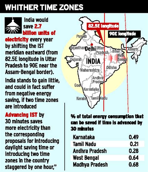 india time to est